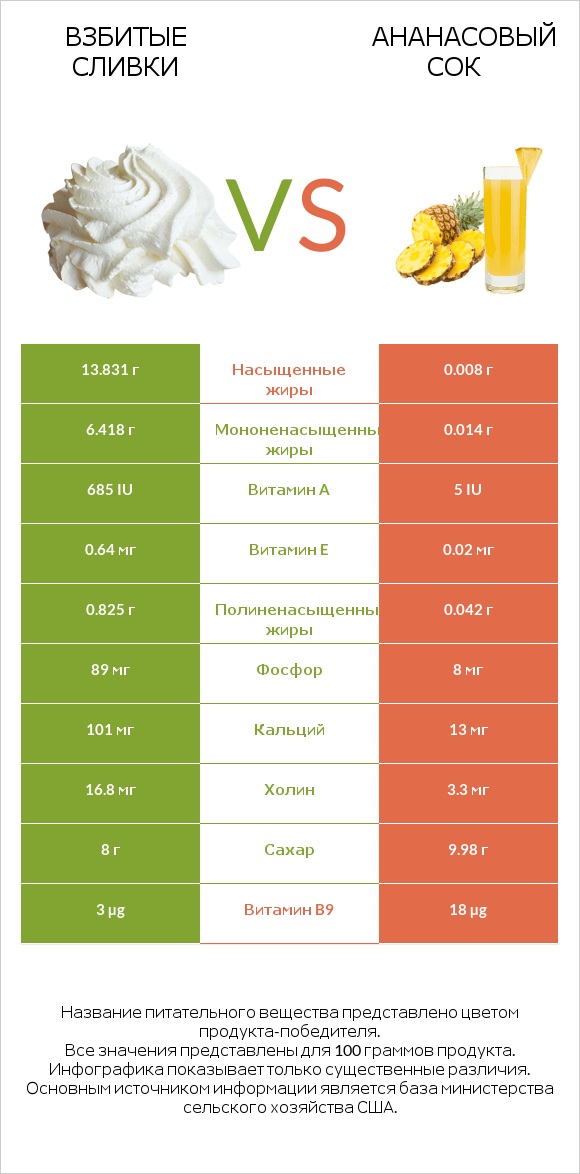 Взбитые сливки vs Ананасовый сок infographic