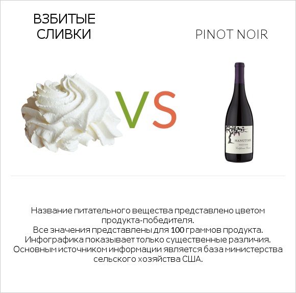 Взбитые сливки vs Pinot noir infographic