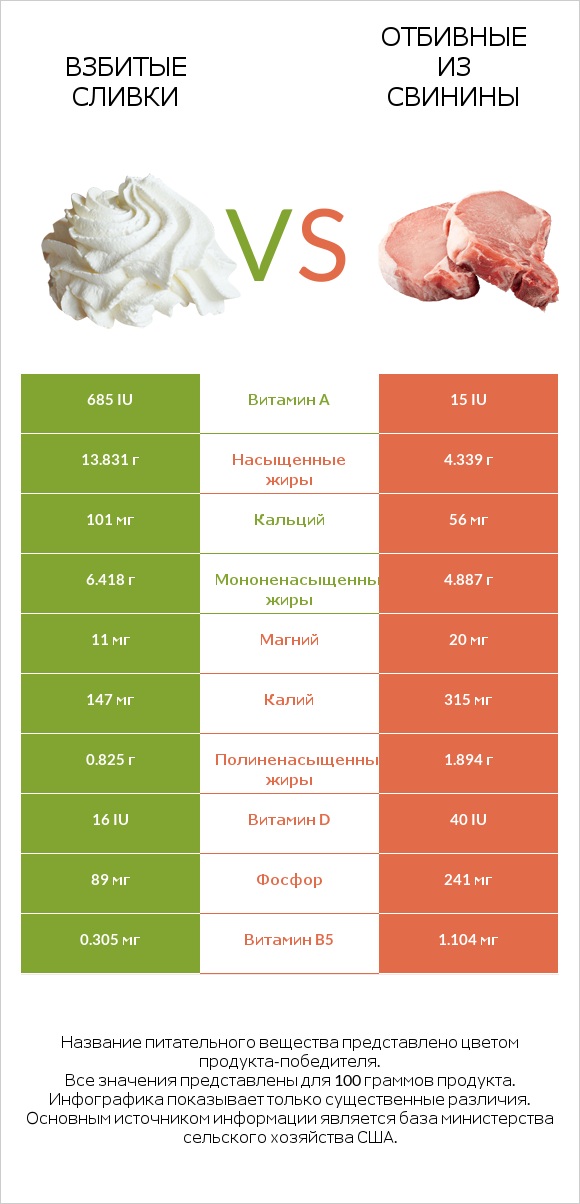 Взбитые сливки vs Отбивные из свинины infographic