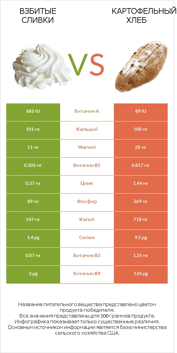 Взбитые сливки vs Картофельный хлеб infographic
