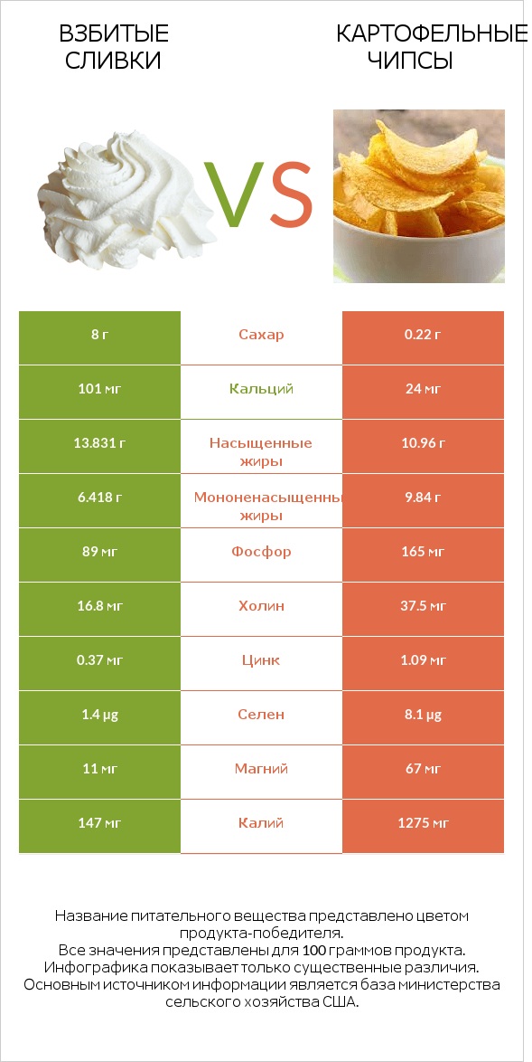 Взбитые сливки vs Картофельные чипсы infographic