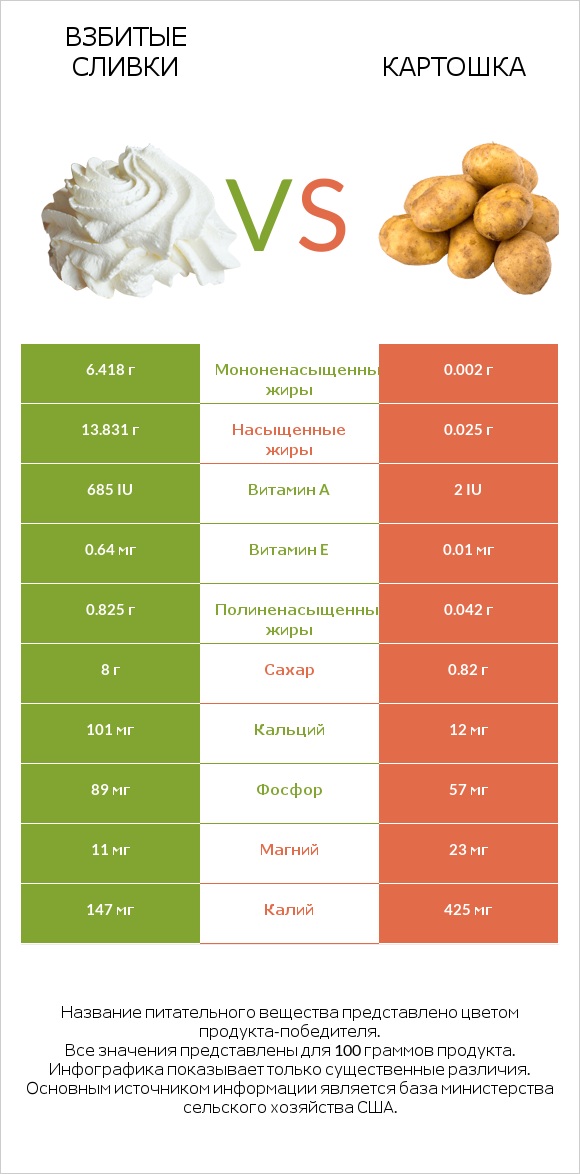 Взбитые сливки vs Картошка infographic