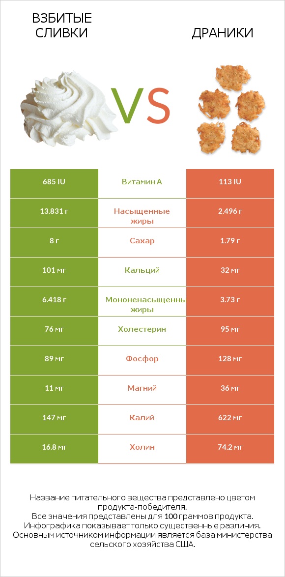 Взбитые сливки vs Драники infographic