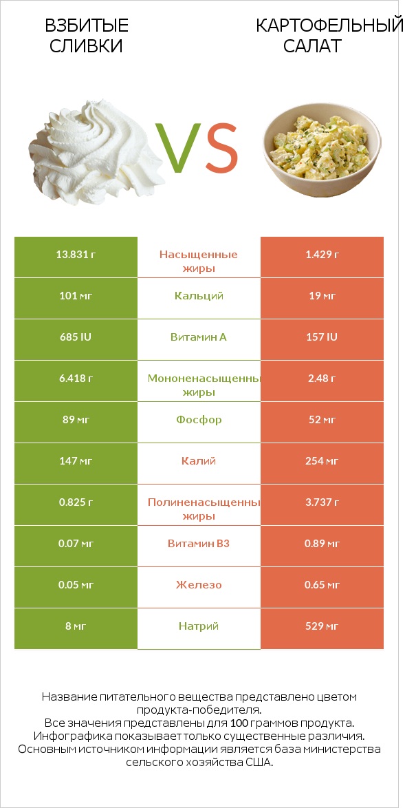 Взбитые сливки vs Картофельный салат infographic