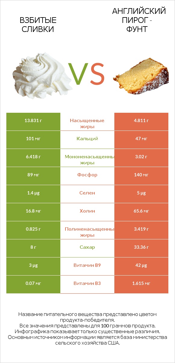 Взбитые сливки vs Английский пирог - Фунт infographic