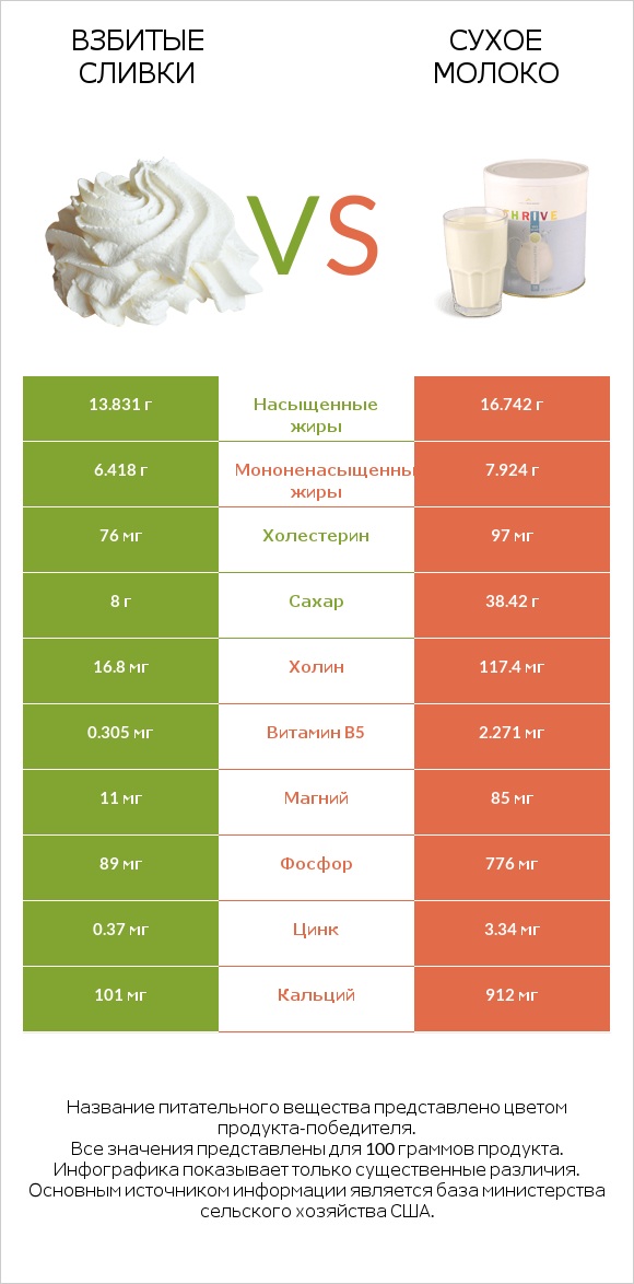 Взбитые сливки vs Сухое молоко infographic