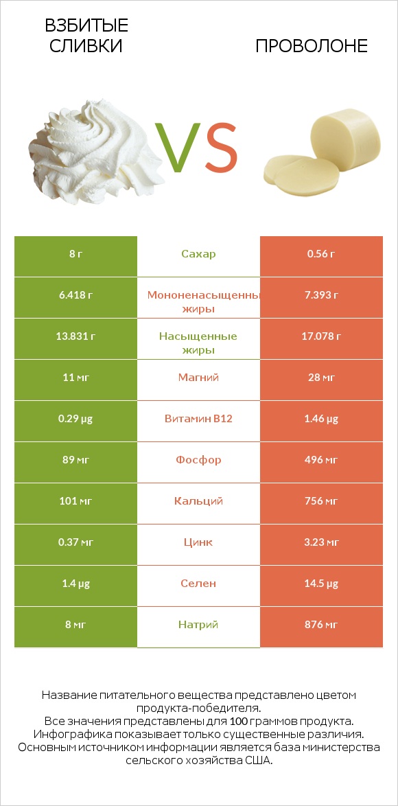 Взбитые сливки vs Проволоне  infographic