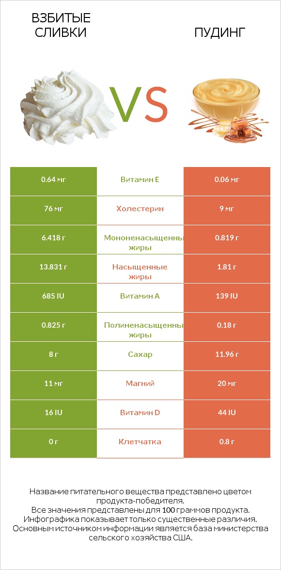 Взбитые сливки vs Пудинг infographic