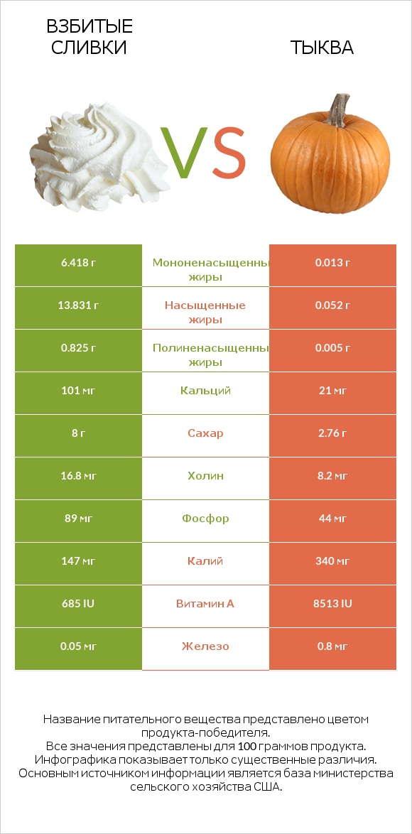 Взбитые сливки vs Тыква infographic