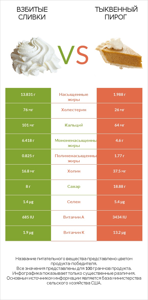 Взбитые сливки vs Тыквенный пирог infographic