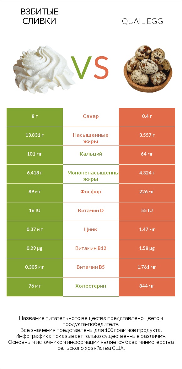 Взбитые сливки vs Quail egg infographic