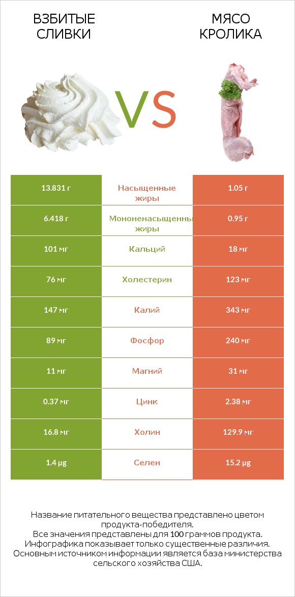 Взбитые сливки vs Мясо кролика infographic