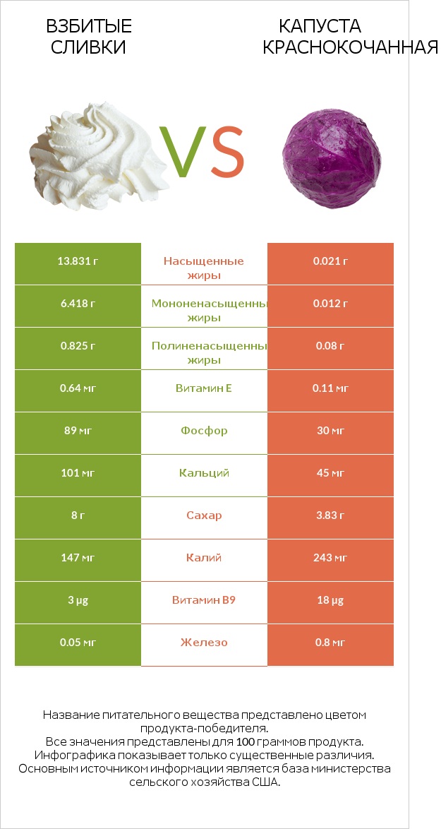 Взбитые сливки vs Капуста краснокочанная infographic