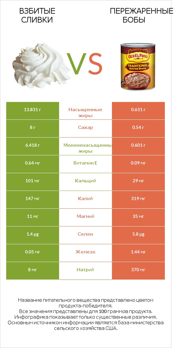 Взбитые сливки vs Пережаренные бобы infographic
