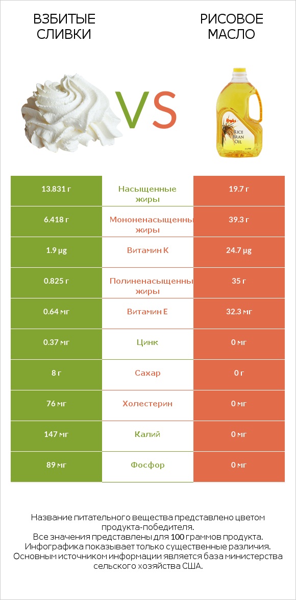 Взбитые сливки vs Рисовое масло infographic