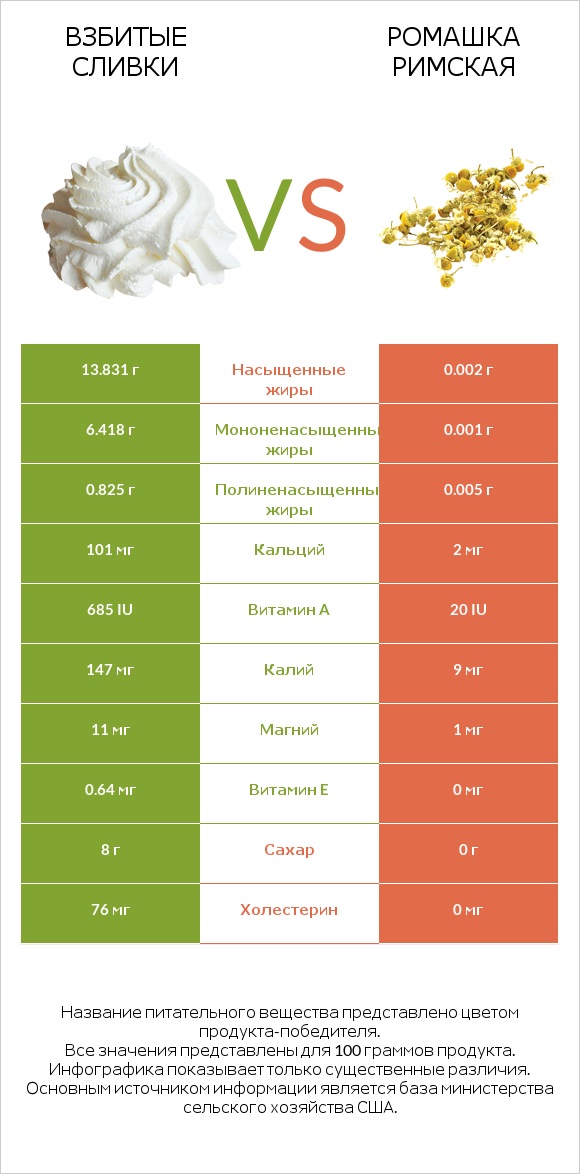 Взбитые сливки vs Ромашка римская infographic