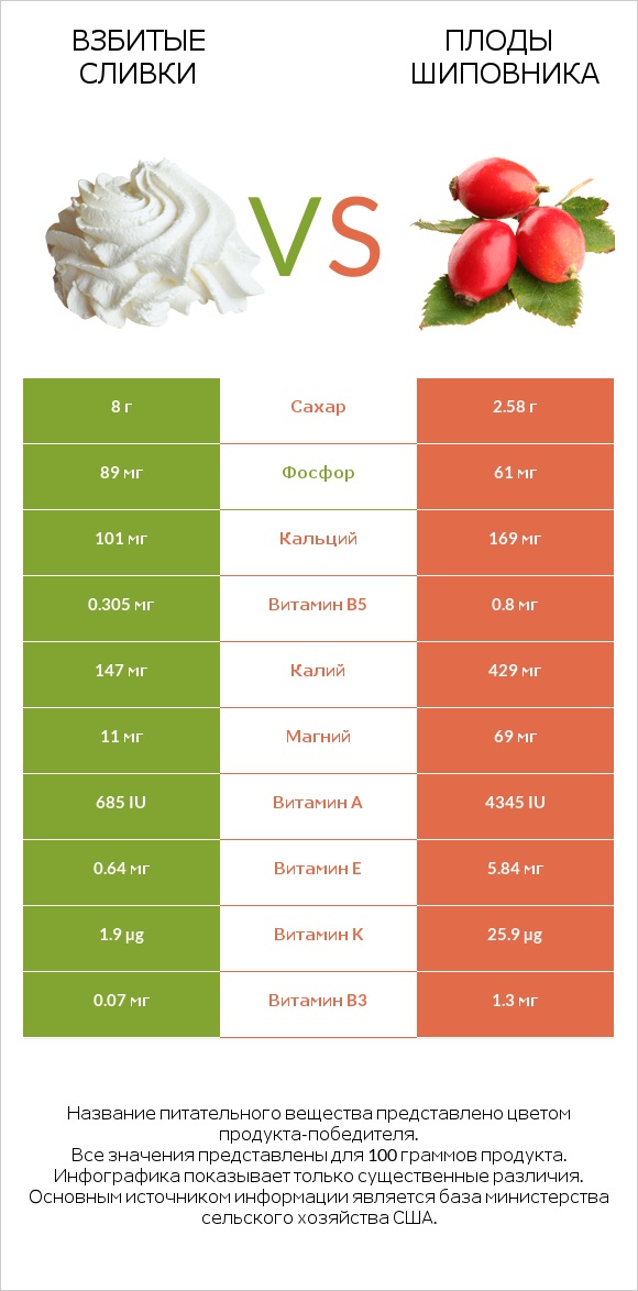 Взбитые сливки vs Плоды шиповника infographic