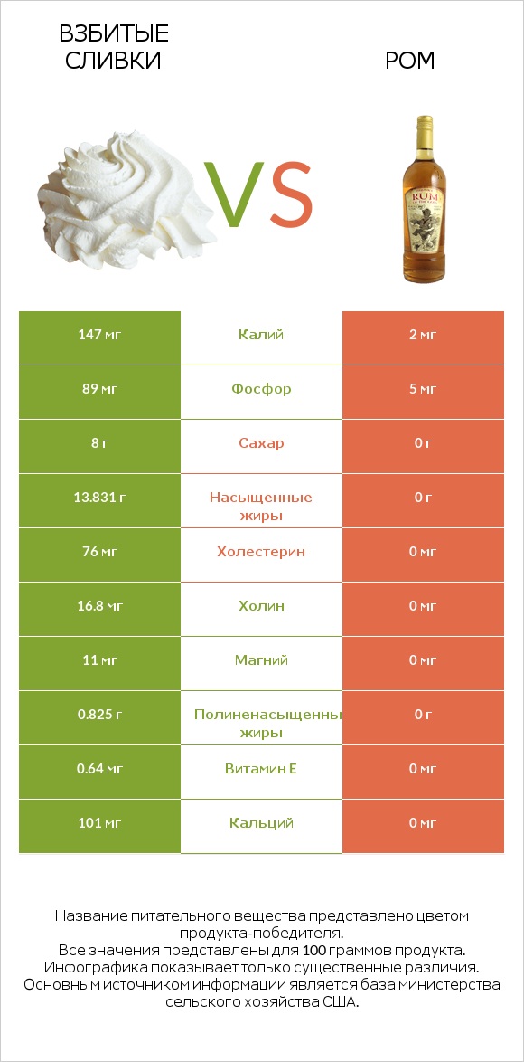 Взбитые сливки vs Ром infographic