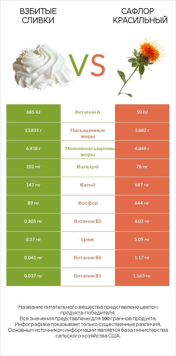Взбитые сливки vs Сафлор красильный infographic
