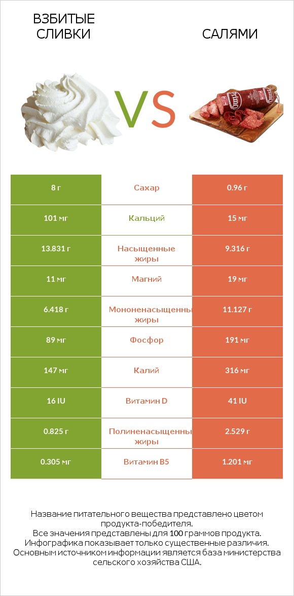 Взбитые сливки vs Салями infographic