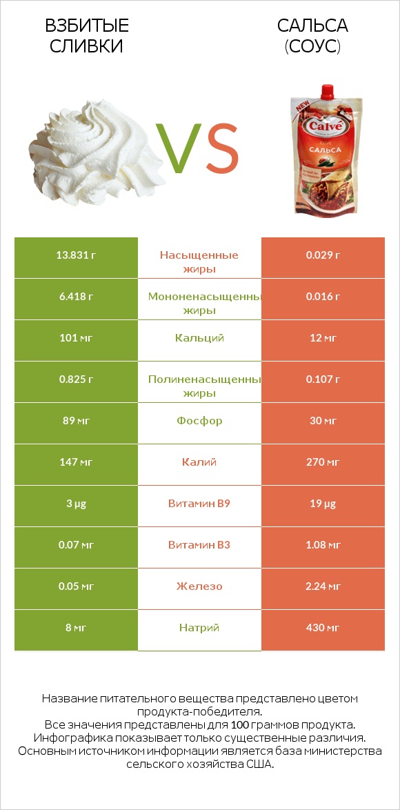 Взбитые сливки vs Сальса (соус) infographic