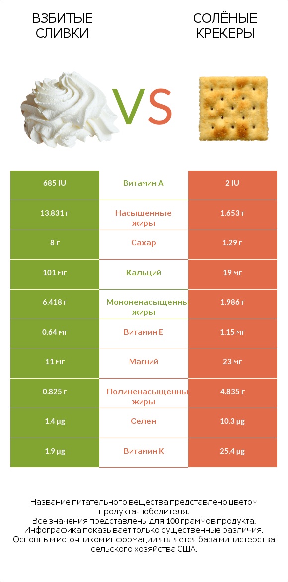 Взбитые сливки vs Солёные крекеры infographic