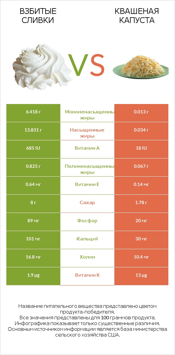 Взбитые сливки vs Квашеная капуста infographic