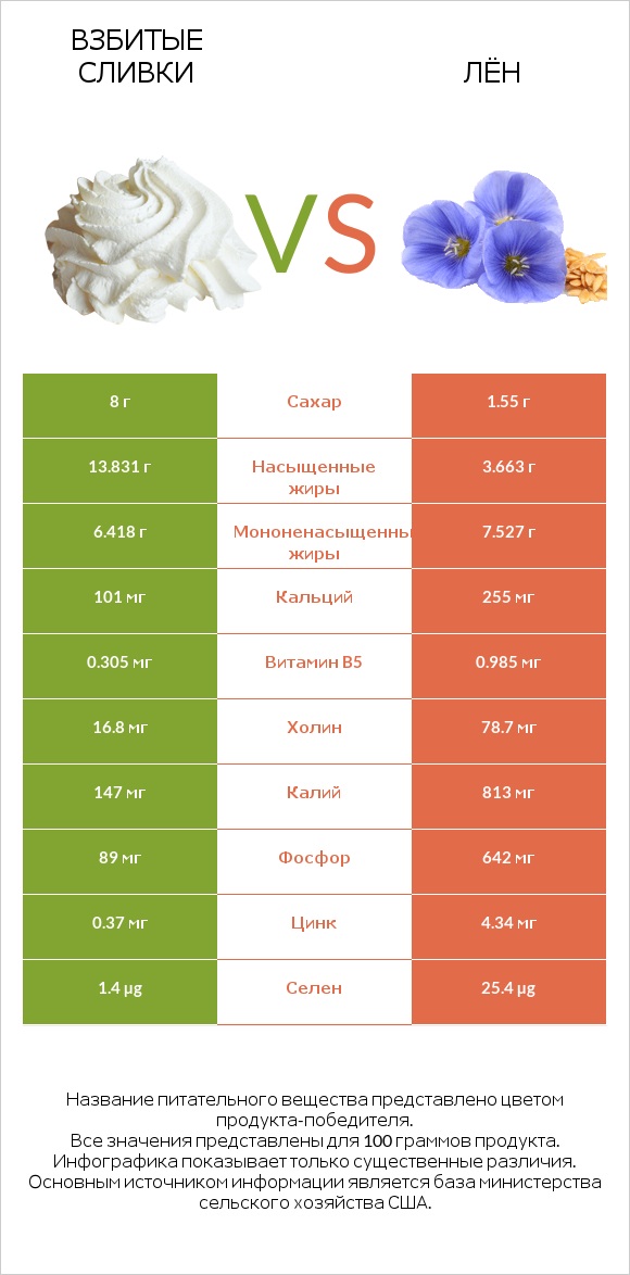 Взбитые сливки vs Лён infographic