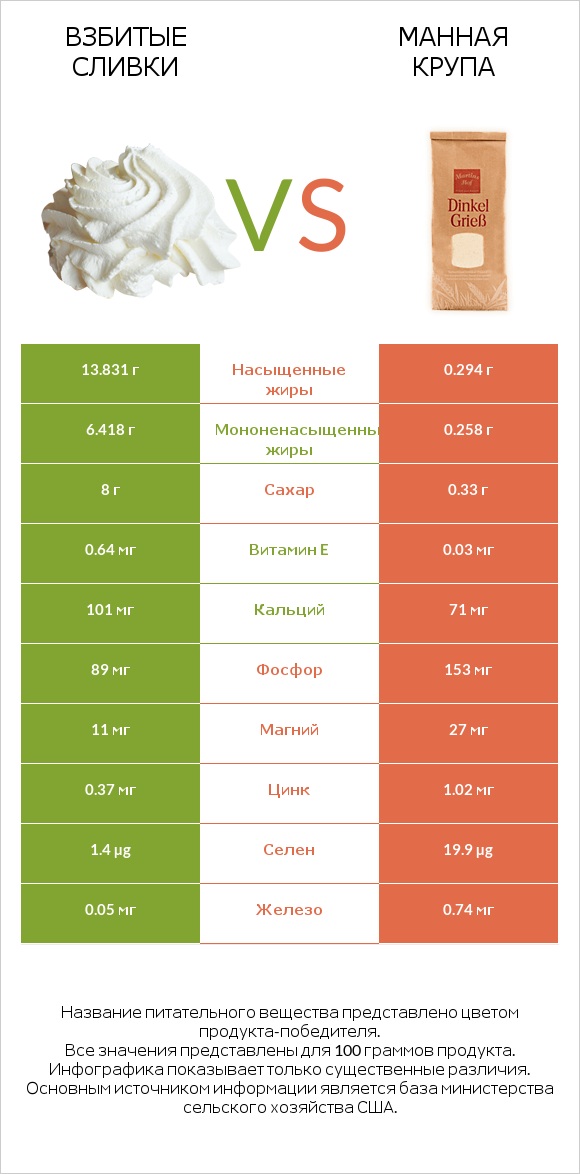 Взбитые сливки vs Манная крупа infographic