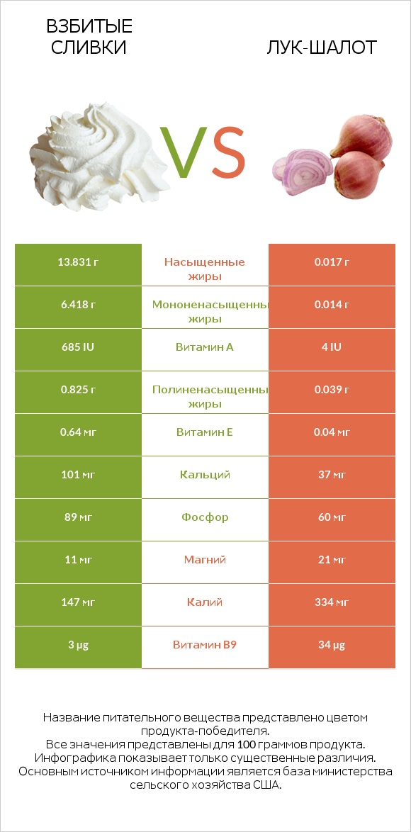 Взбитые сливки vs Лук-шалот infographic