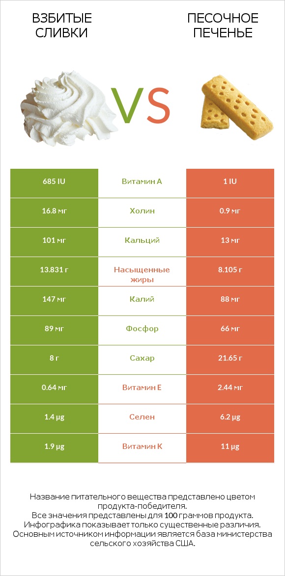 Взбитые сливки vs Песочное печенье infographic