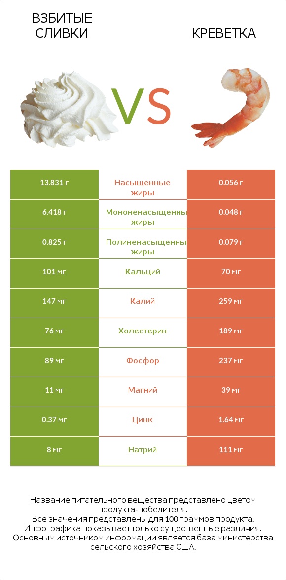 Взбитые сливки vs Креветка infographic