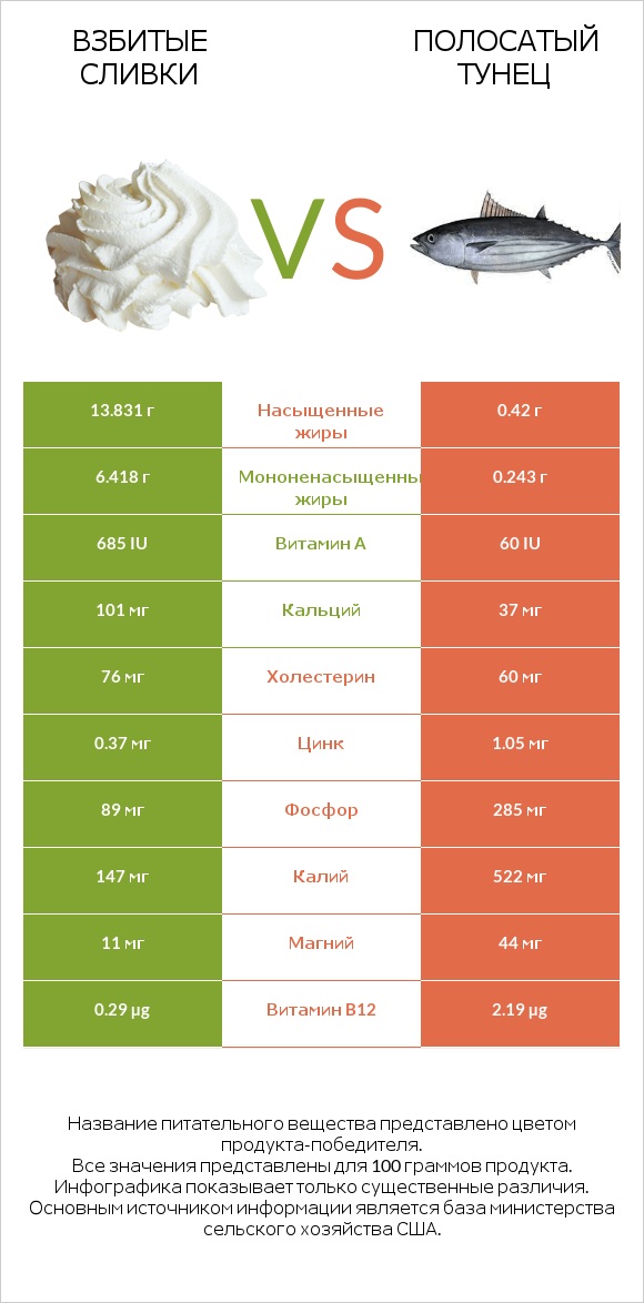 Взбитые сливки vs Полосатый тунец infographic