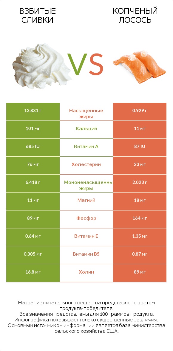 Взбитые сливки vs Копченый лосось infographic