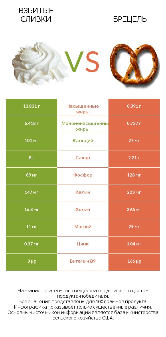 Взбитые сливки vs Брецель infographic