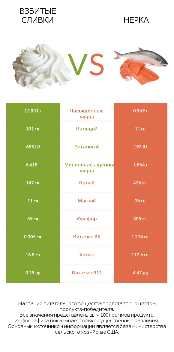 Взбитые сливки vs Нерка infographic