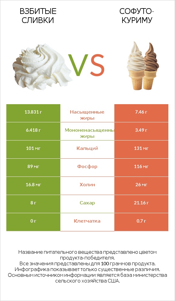 Взбитые сливки vs Софуто-куриму infographic