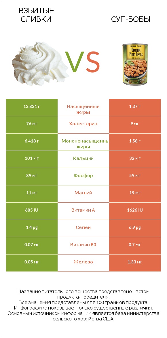 Взбитые сливки vs Суп-бобы infographic