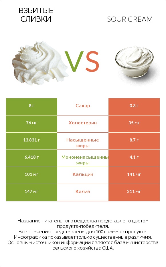 Взбитые сливки vs Sour cream infographic