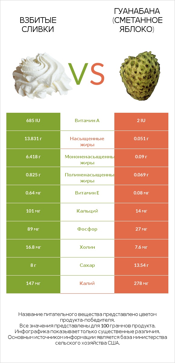Взбитые сливки vs Гуанабана (сметанное яблоко) infographic