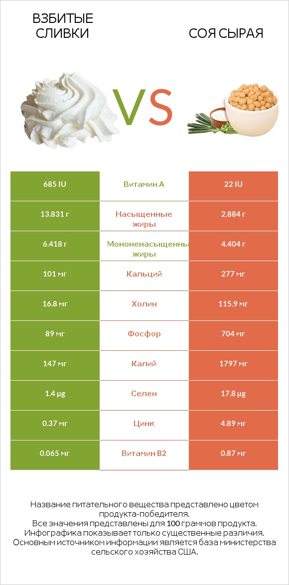 Взбитые сливки vs Соя сырая infographic