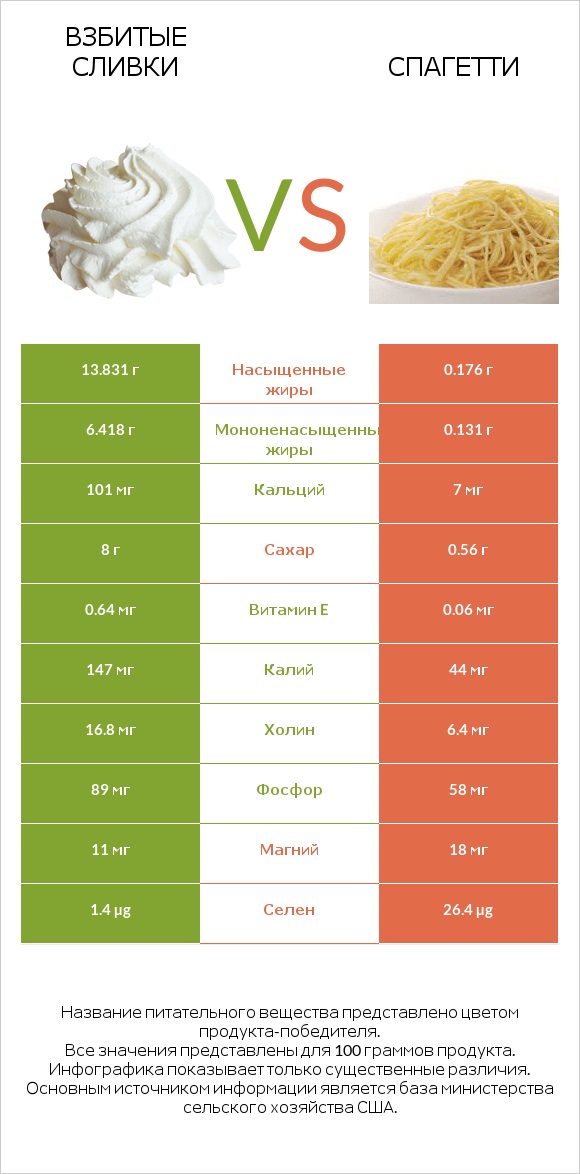 Взбитые сливки vs Спагетти infographic