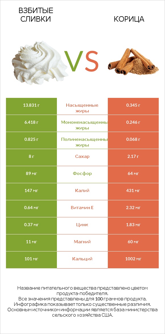 Взбитые сливки vs Корица infographic