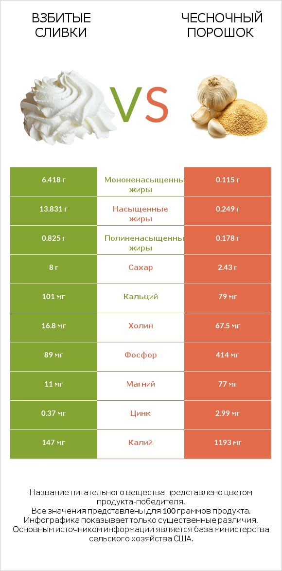 Взбитые сливки vs Чесночный порошок infographic