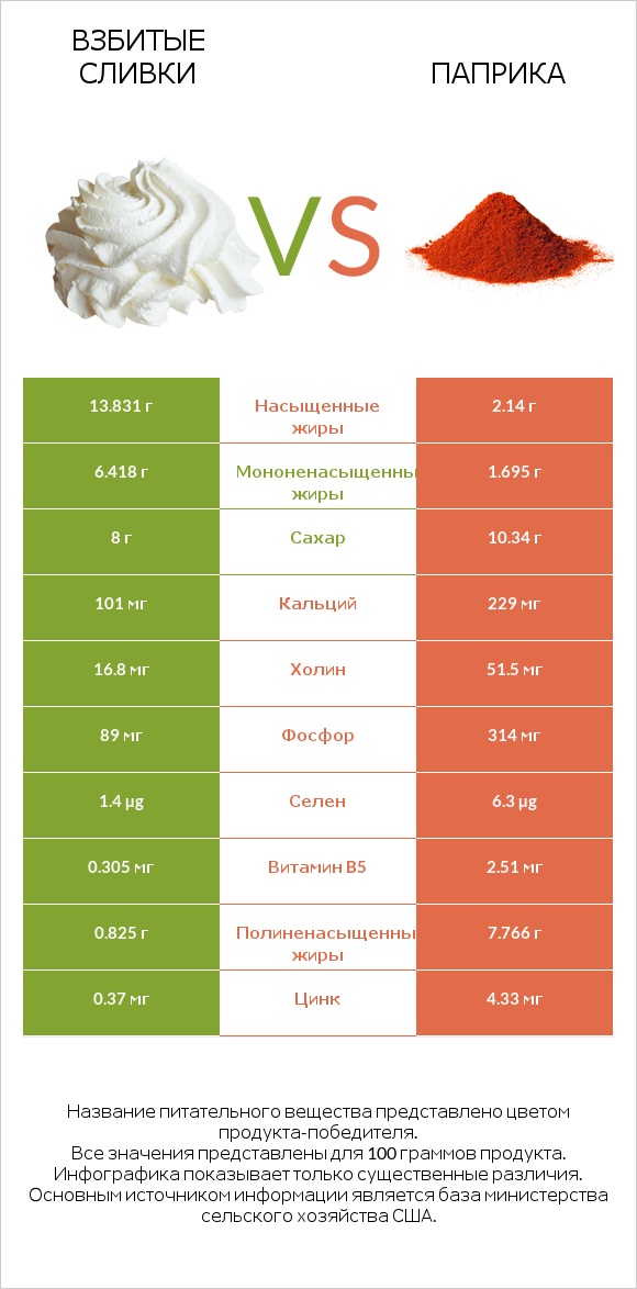 Взбитые сливки vs Паприка infographic