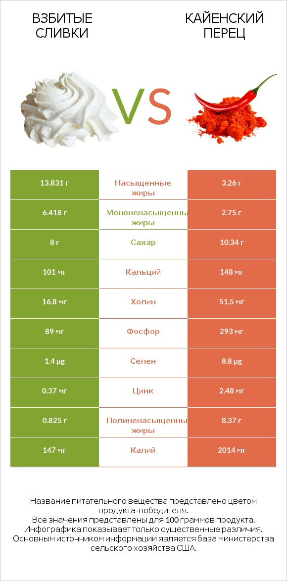 Взбитые сливки vs Кайенский перец infographic