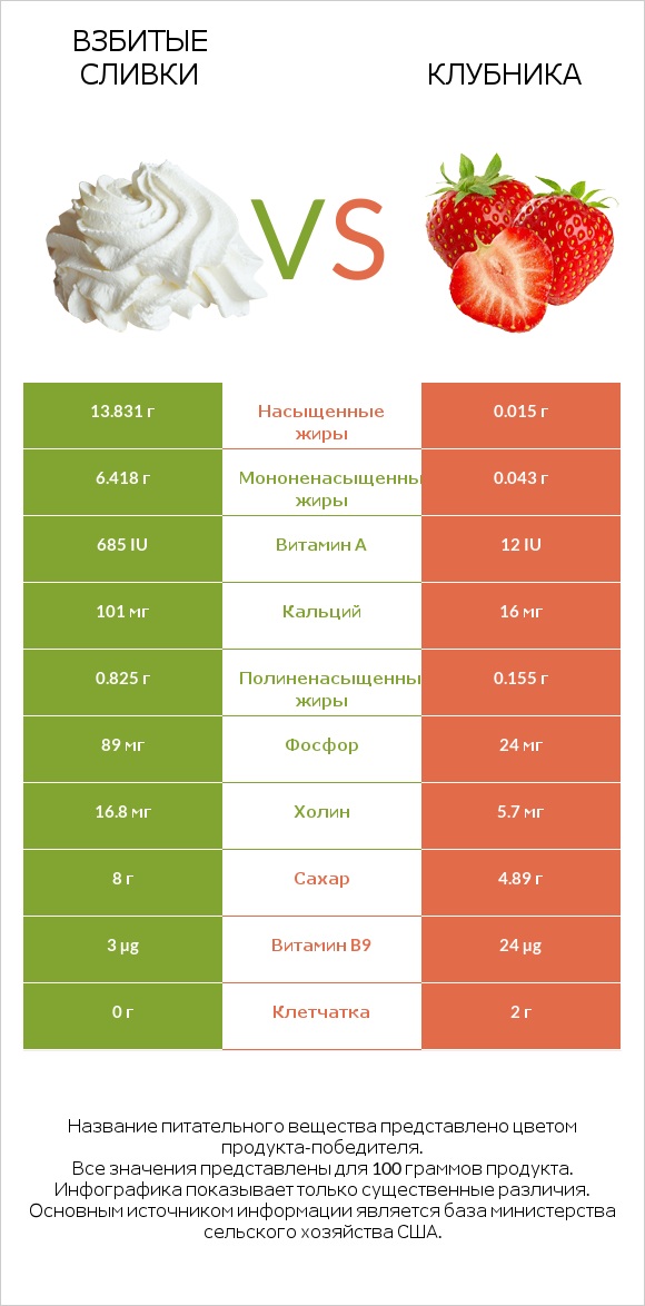 Взбитые сливки vs Клубника infographic