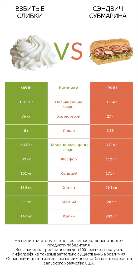 Взбитые сливки vs Сэндвич Субмарина infographic