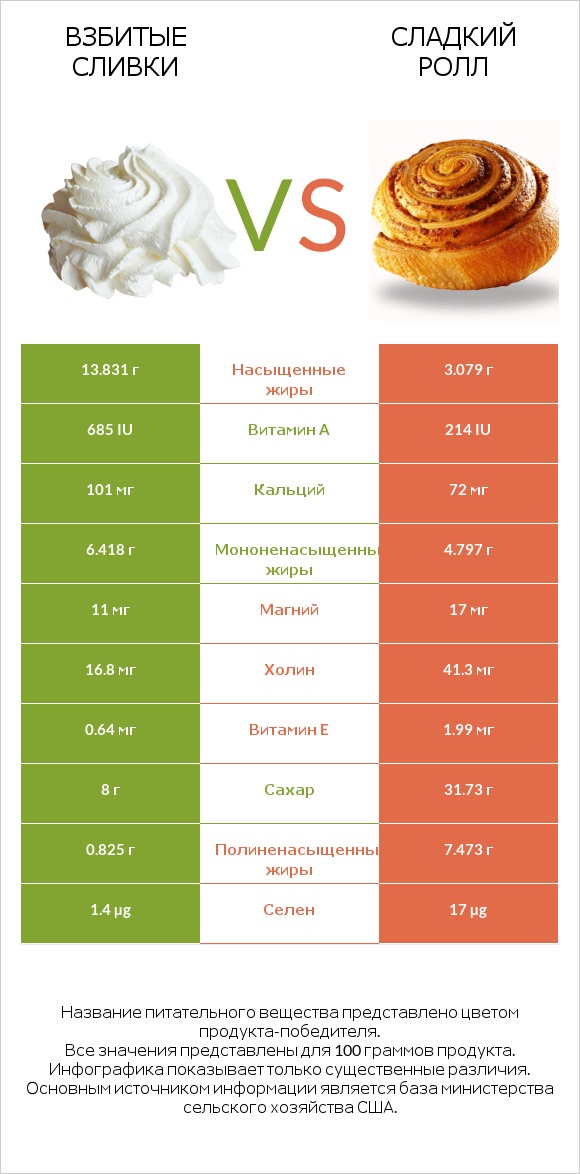 Взбитые сливки vs Сладкий ролл infographic