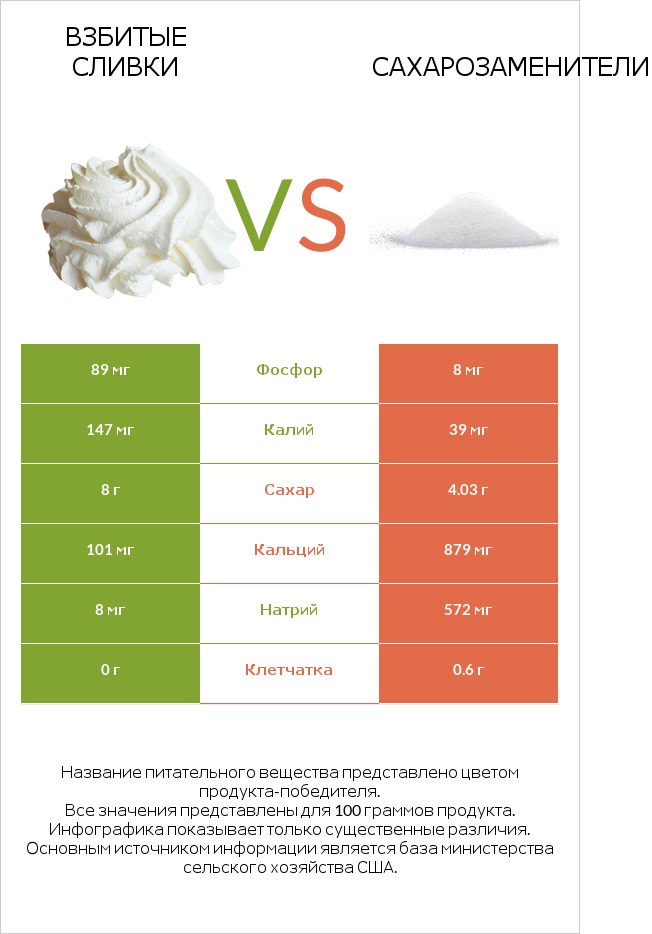 Взбитые сливки vs Сахарозаменители infographic